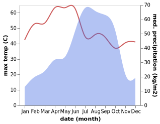temperature and rainfall during the year in Jamuria