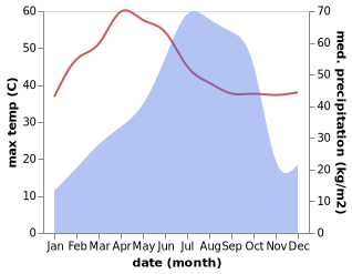 temperature and rainfall during the year in Jhargram