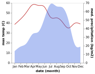 temperature and rainfall during the year in Siuri