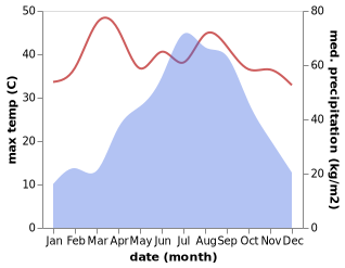 temperature and rainfall during the year in Tufanganj