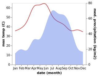 temperature and rainfall during the year in Amarpur