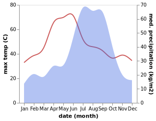 temperature and rainfall during the year in Arrah