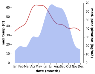 temperature and rainfall during the year in Asarganj