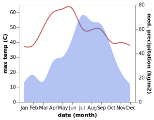 temperature and rainfall during the year in Bangaon