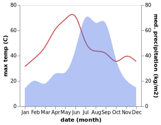 temperature and rainfall during the year in Bansdih