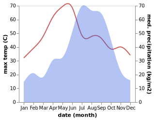 temperature and rainfall during the year in Baruni