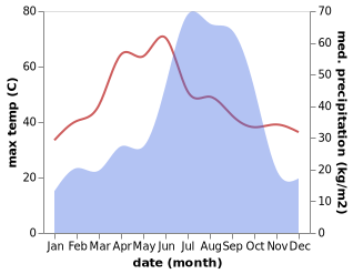 temperature and rainfall during the year in Gaya