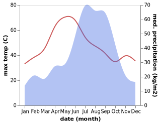 temperature and rainfall during the year in Hajipur