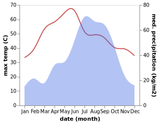 temperature and rainfall during the year in Khagaria