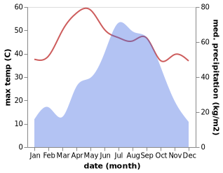 temperature and rainfall during the year in Madhipura