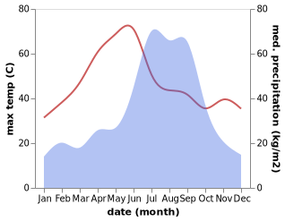 temperature and rainfall during the year in Mairwa