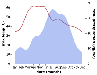 temperature and rainfall during the year in Naugachhia