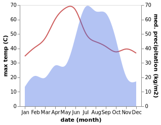 temperature and rainfall during the year in Rajgir
