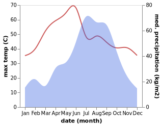 temperature and rainfall during the year in Rusera