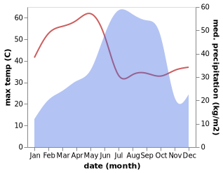 temperature and rainfall during the year in Jagdalpur