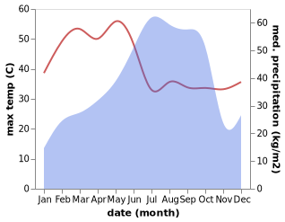 temperature and rainfall during the year in Sukma