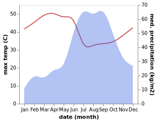 temperature and rainfall during the year in Daman