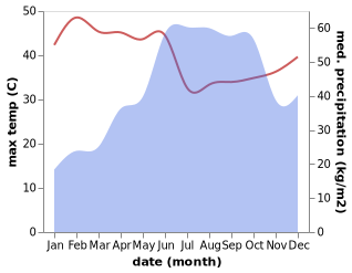 temperature and rainfall during the year in Calangute