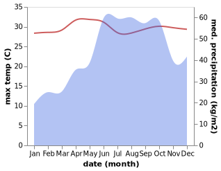 temperature and rainfall during the year in Vagator