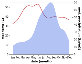 temperature and rainfall during the year in Adalaj