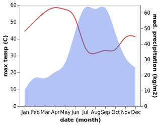 temperature and rainfall during the year in Ahwa