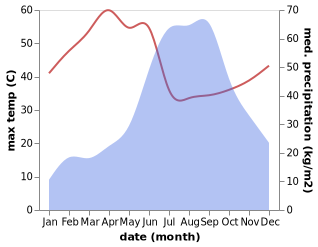 temperature and rainfall during the year in Amroli