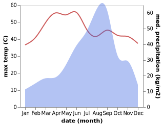 temperature and rainfall during the year in Anjar