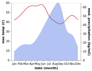 temperature and rainfall during the year in Bhanvad