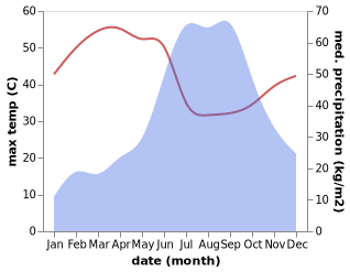 temperature and rainfall during the year in Bilimora