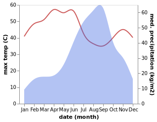 temperature and rainfall during the year in Chalala