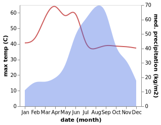 temperature and rainfall during the year in Dahegam