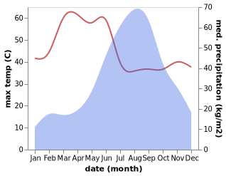 temperature and rainfall during the year in Godhra