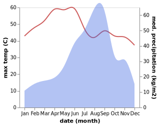 temperature and rainfall during the year in Halvad