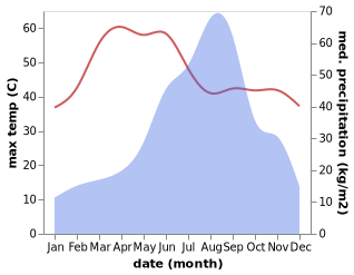 temperature and rainfall during the year in Harij