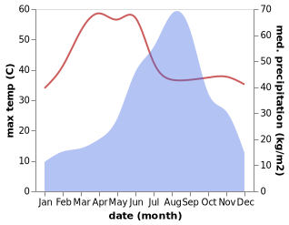 temperature and rainfall during the year in Kadi