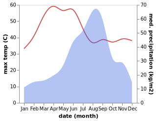 temperature and rainfall during the year in Kanodar