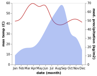 temperature and rainfall during the year in Keshod