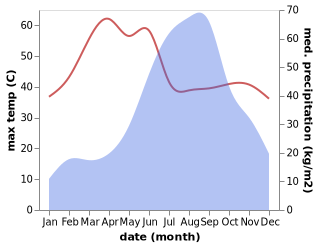 temperature and rainfall during the year in Nadiad