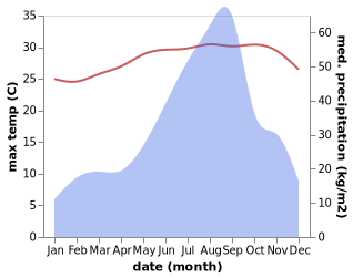 temperature and rainfall during the year in Porbandar