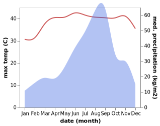 temperature and rainfall during the year in Sikka