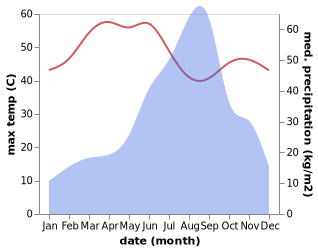 temperature and rainfall during the year in Tankara