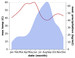 temperature and rainfall during the year in Vinchia