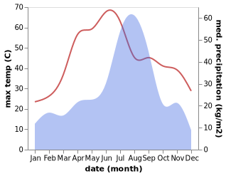 temperature and rainfall during the year in Asandh