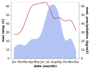 temperature and rainfall during the year in Dharuhera