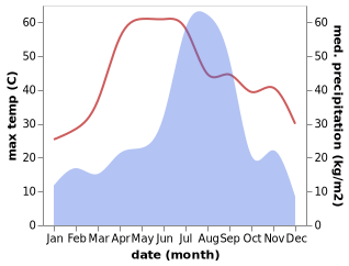 temperature and rainfall during the year in Faridabad