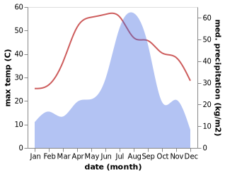 temperature and rainfall during the year in Farrukhnagar