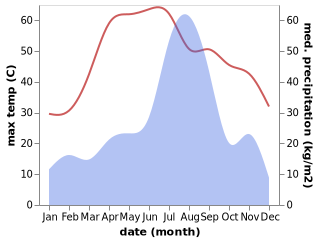 temperature and rainfall during the year in Hansi