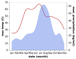 temperature and rainfall during the year in Jhajjar