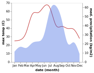 temperature and rainfall during the year in Karnal