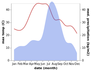 temperature and rainfall during the year in Pinjaur